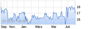 First Rl-Est Invt Tr Nj Sbi Chart