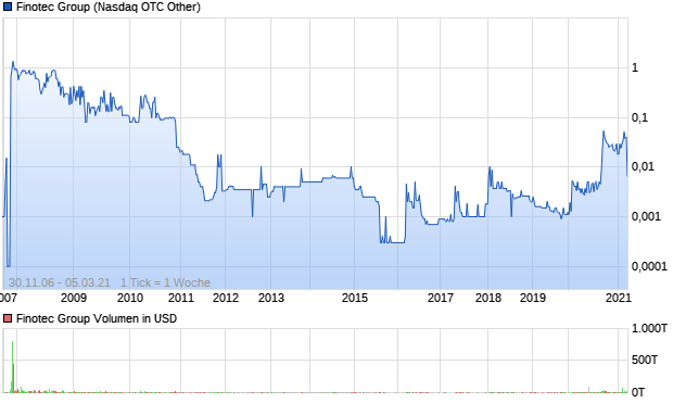 Finotec Group Aktie Chart