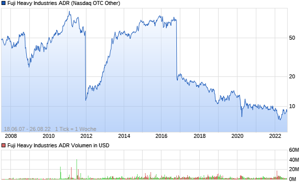 Fuji Heavy Industries ADR Aktie Chart