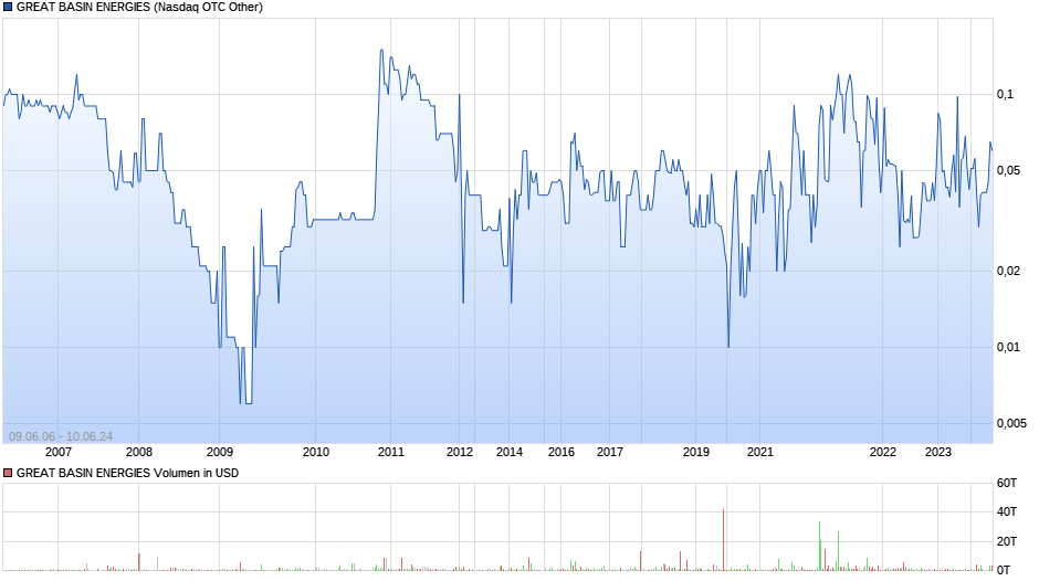 GREAT BASIN ENERGIES Chart