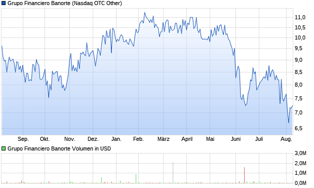 Grupo Financiero Banorte Aktie Chart