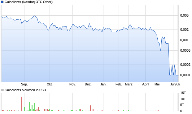 Gainclients Aktie Chart