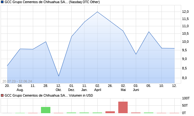 GCC Grupo Cementos de Chihuahua SAB Aktie Chart