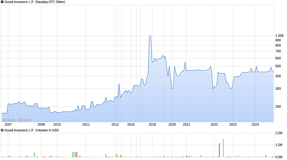 Gould Investors L.P. Chart