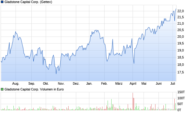 Gladstone Capital Corp. Aktie Chart