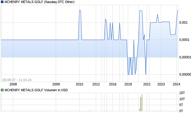 MCHENRY METALS GOLF Aktie Chart