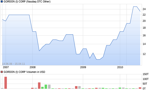 GORDON (I) CORP Aktie Chart