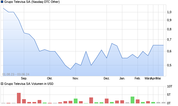 Grupo Televisa Aktie Chart