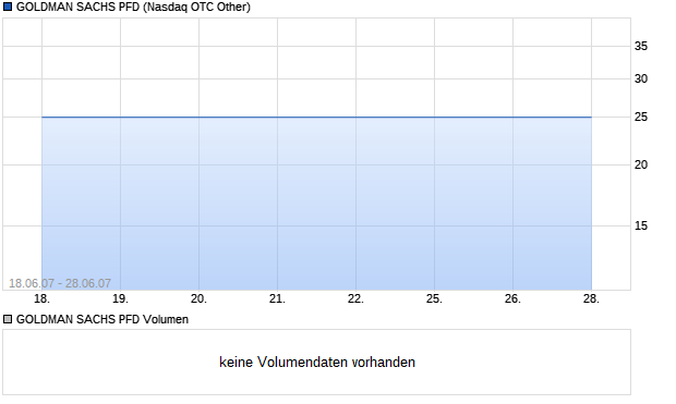 GOLDMAN SACHS PFD Aktie Chart