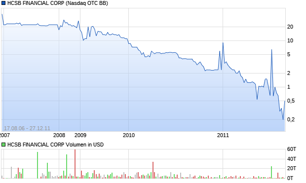 HCSB FINANCIAL CORP Aktie Chart