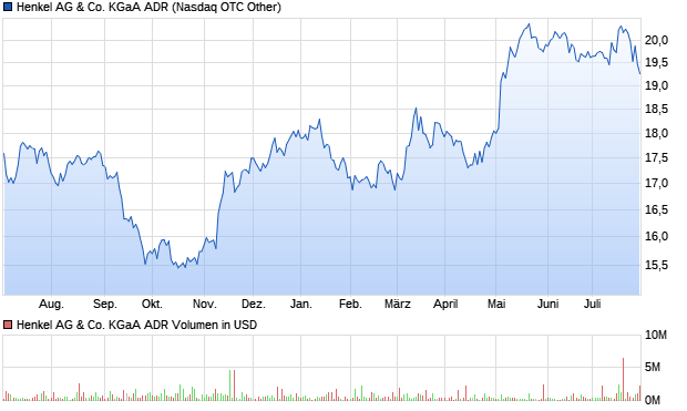 Henkel AG & Co. KGaA ADR Aktie Chart