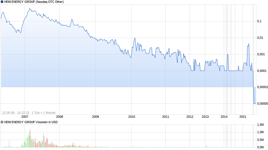 HEMI ENERGY GROUP Chart