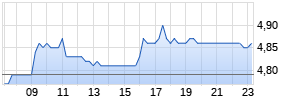 Hunting Realtime-Chart