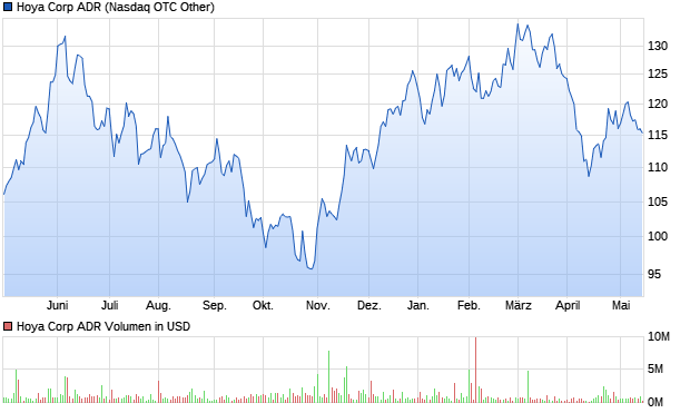 Hoya Corp ADR Aktie Chart