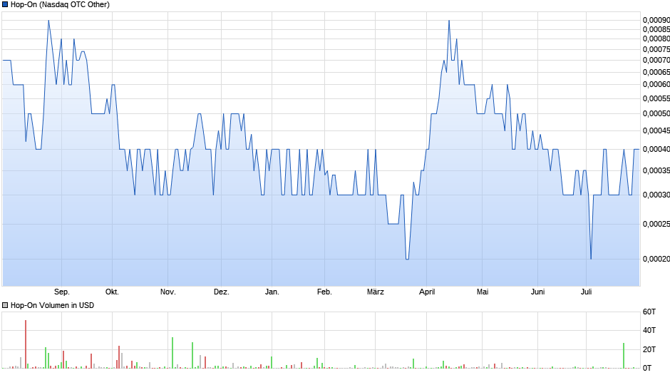 Hop-On Chart