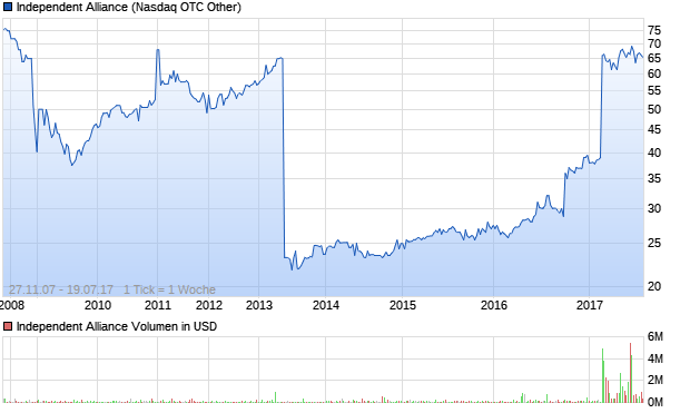 Independent Alliance Aktie Chart