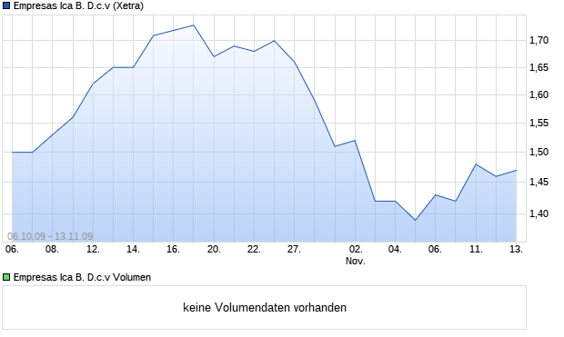 Empresas Ica B. D.c.v Aktie Chart