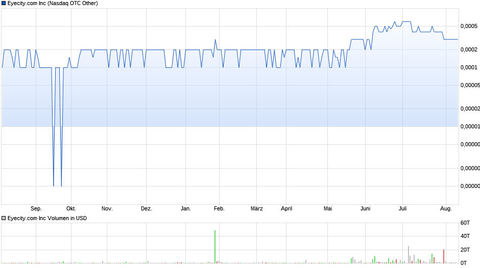 Eyecity.com Chart