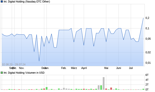 International Digital Holding Aktie Chart