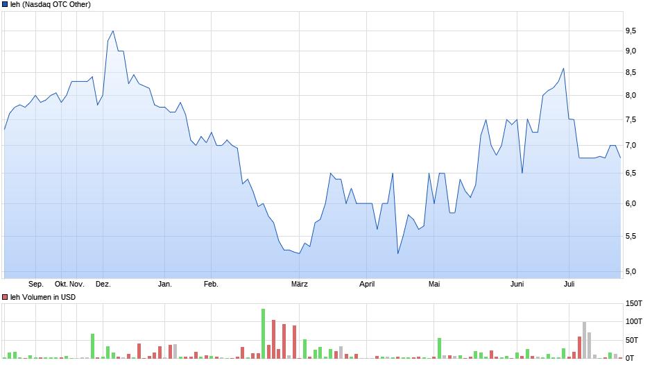 Ieh Chart