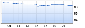Screen Holdings Ltd. Realtime-Chart