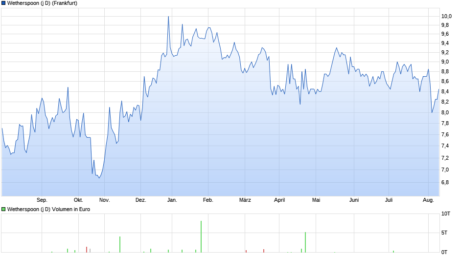 Wetherspoon (j D) Chart