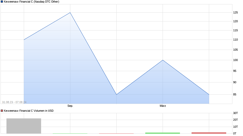 Keweenaw Financial C Chart