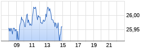 Keyera Realtime-Chart