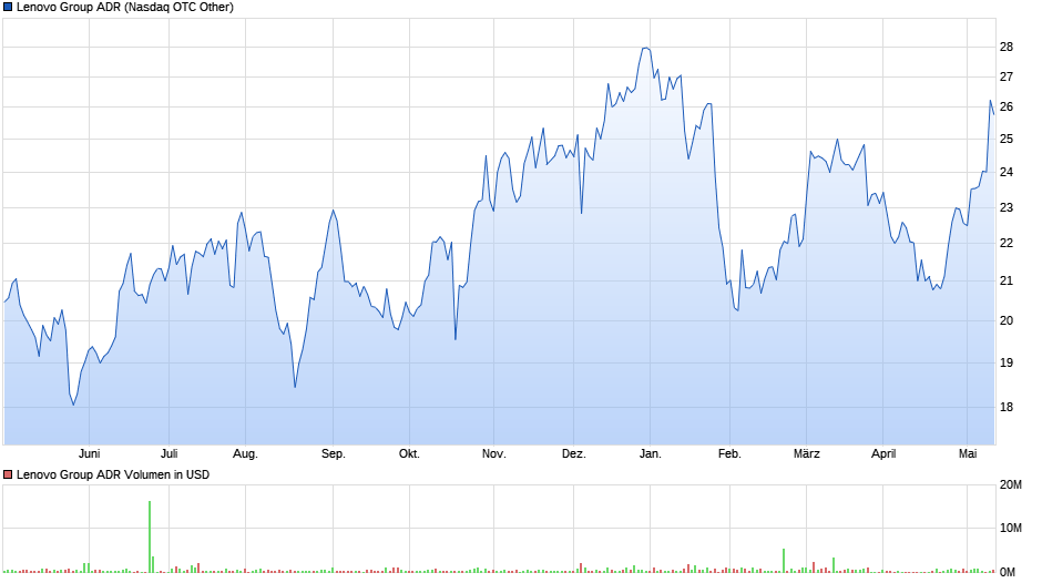 Lenovo Group ADR Chart