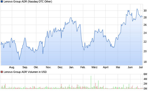 Lenovo Group ADR Aktie Chart