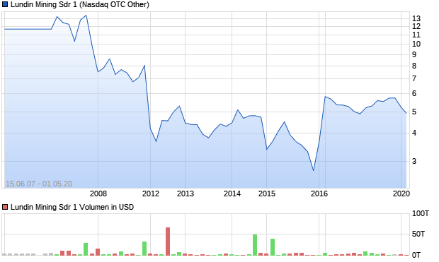 Lundin Mining Sdr 1 Aktie Chart