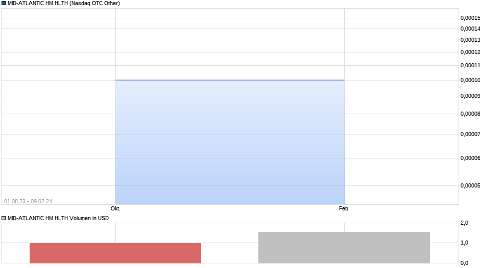 MID-ATLANTIC HM HLTH Chart