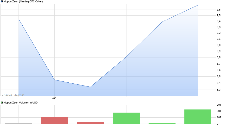 Nippon Zeon Chart