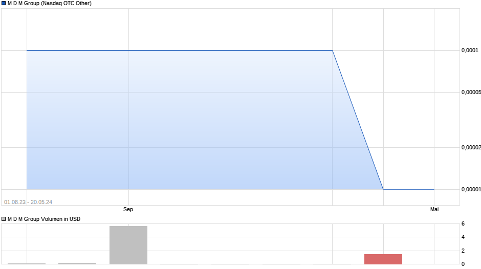 M D M Group Chart