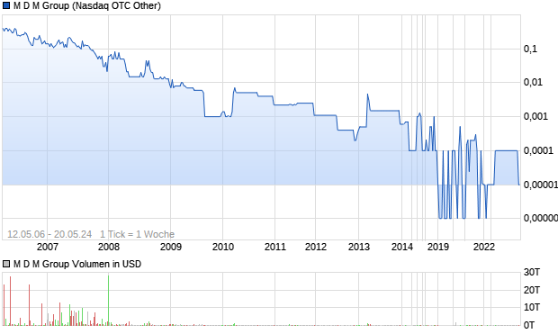 M D M Group Aktie Chart