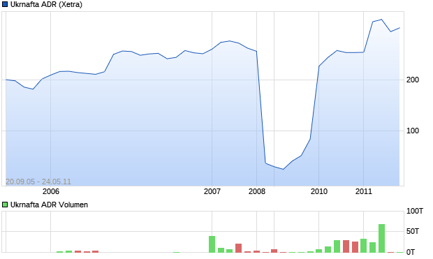 Ukrnafta ADR Aktie Chart