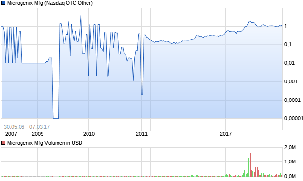 Microgenix Mfg Aktie Chart