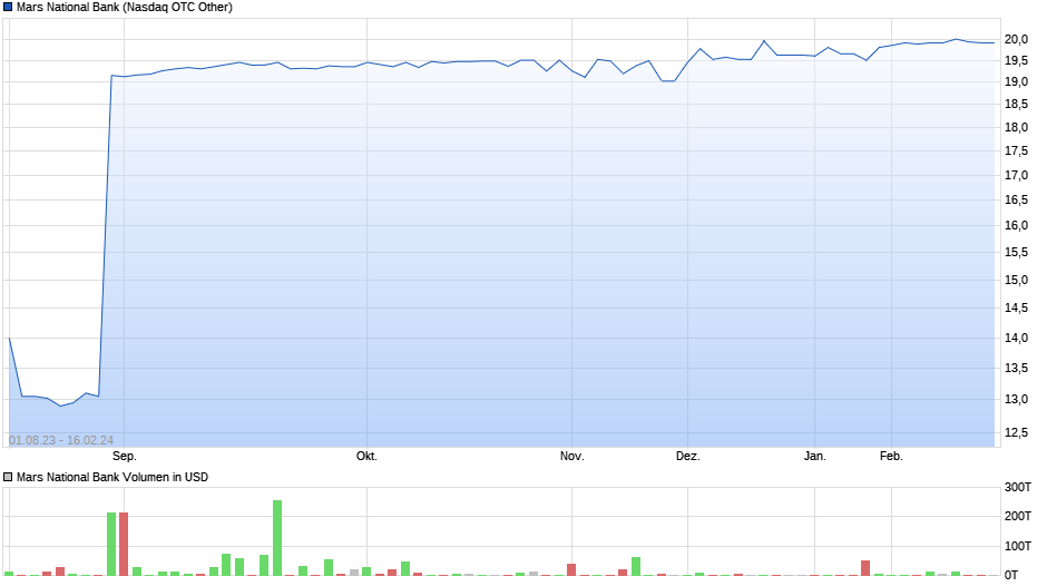 Mars National Bank Chart