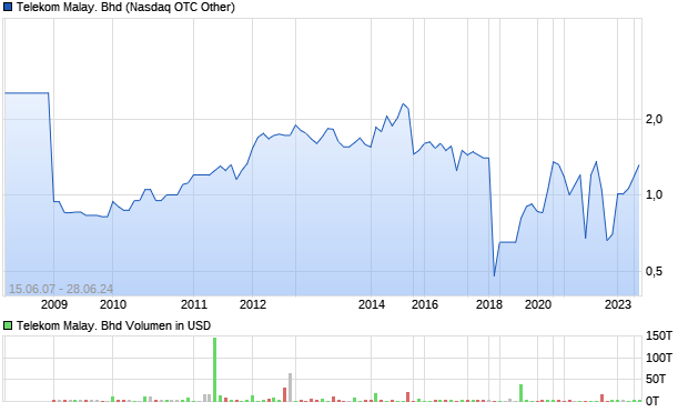 Telekom Malay. Bhd Aktie Chart
