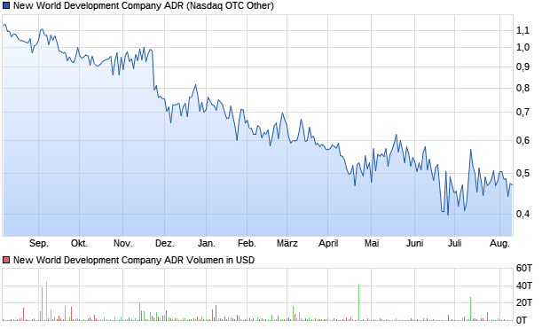 New World Development Company ADR Aktie Chart