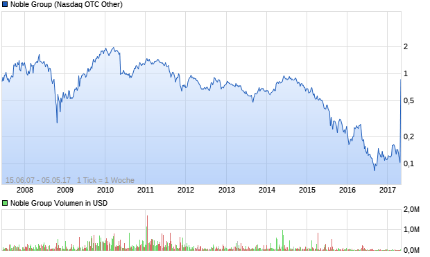 Noble Group Aktie Chart