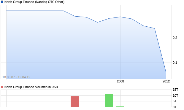 North Group Finance Aktie Chart