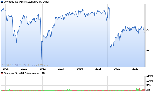 Olympus Sp ADR Aktie Chart