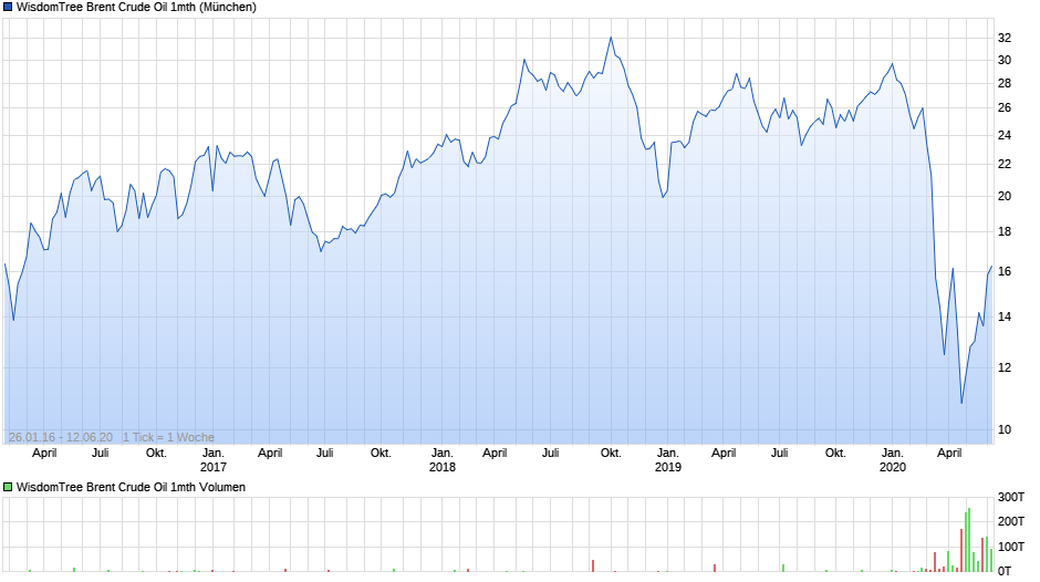 WisdomTree Brent Crude Oil 1mth Chart