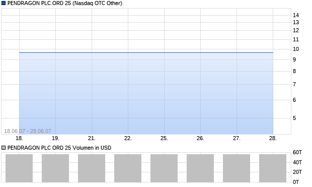 PENDRAGON PLC ORD 25 Aktie Chart