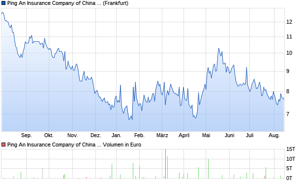 Ping An Insurance Company of China Ltd. ADR Aktie Chart