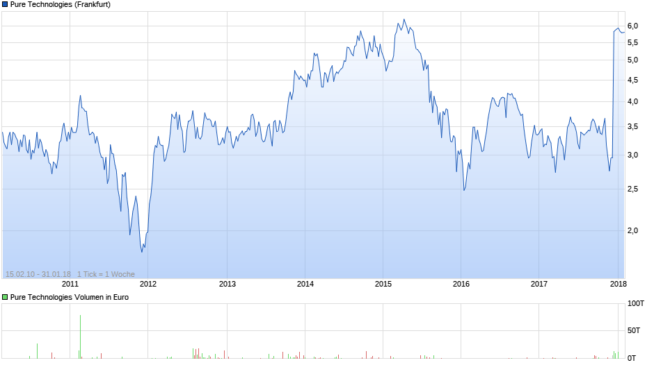 Pure Technologies Chart