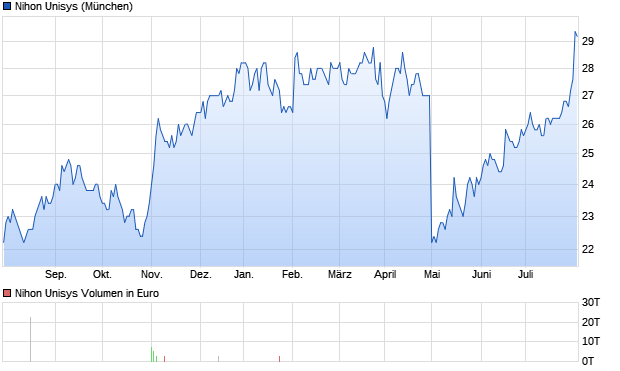 Nihon Unisys Aktie Chart