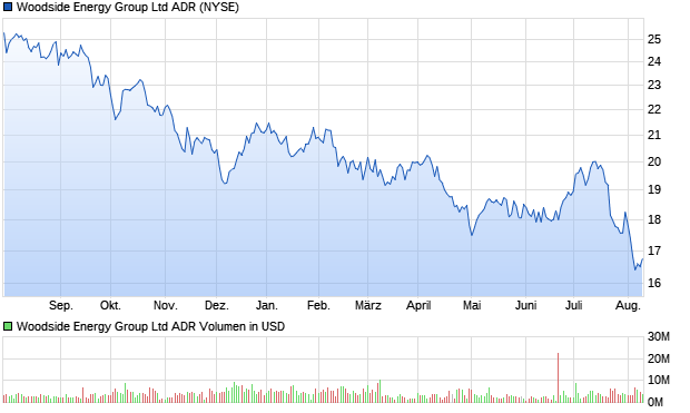 Woodside Energy Group Ltd ADR Aktie Chart