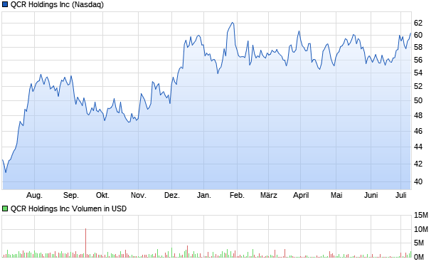 QCR Holdings Inc Aktie Chart